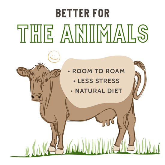 Grass-Fed Whey is better for the animals. Room to roam, less stress, natural diet.